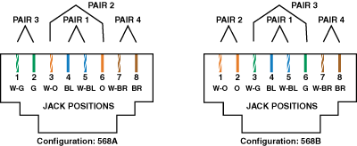 RJ45 568A & 568B Cat 5 Network Wiring